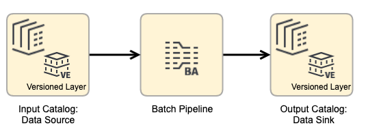 Batch Processing Pattern