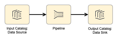 general pipeline pattern