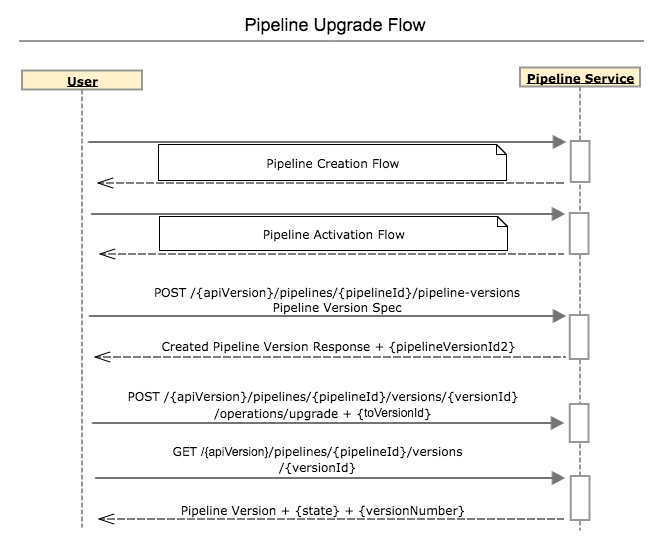 Sequence diagram of the pipeline upgrade process