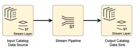 stream processing pattern