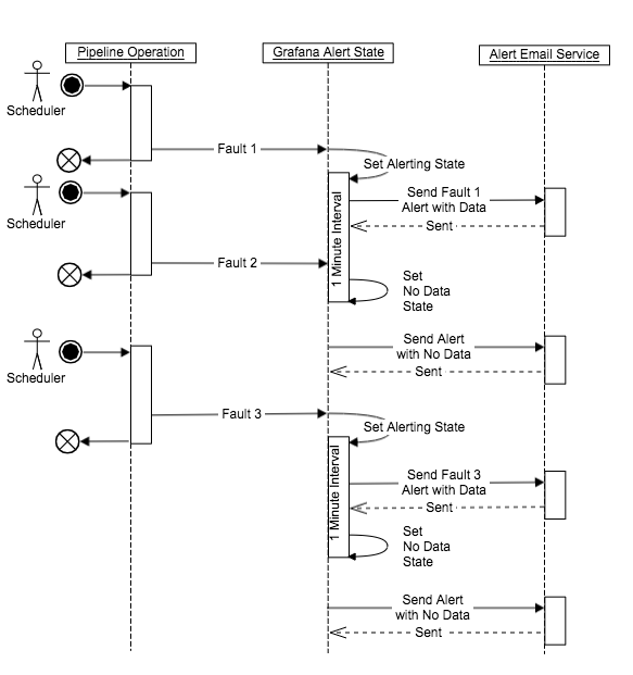 Sequence diagram of Grafana alert handling.