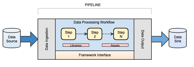 Typical pipeline architecture including a framework interface, a data ingestion interface, a data output interface, and a data processing workflow.