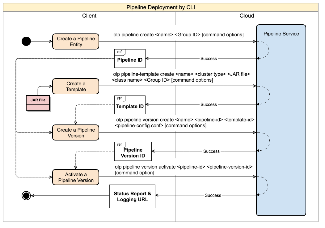 Activity Diagram of manually deploying a pipeline using the CLI