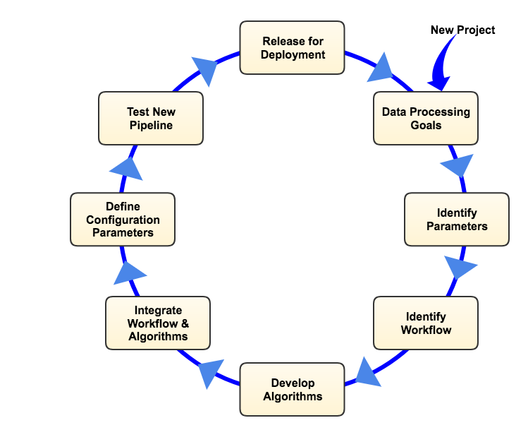 developer workflow phases