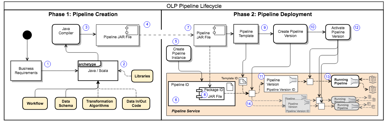 process diagram of pipeline creation and deployment