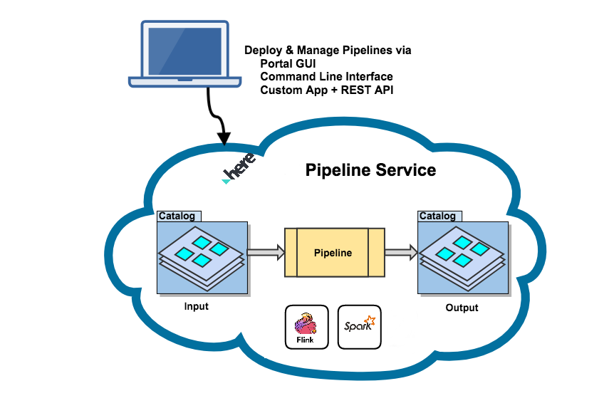 typical pipeline lifecycle from predeployment through deployment in a runtime environment