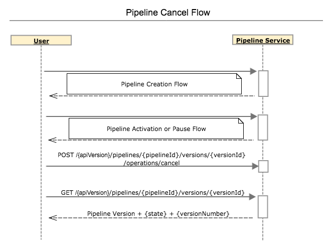 Sequence diagram of the cancel pipeline process