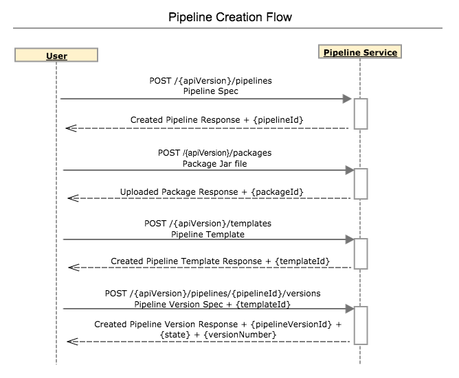 Sequence diagram of the pipeline creation process