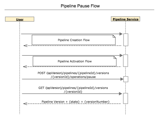 Sequence diagram of the pipeline pause process