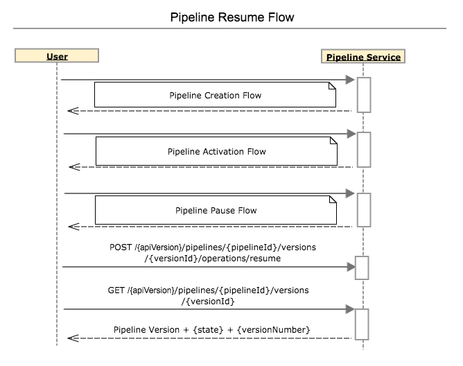 Sequence diagram of the pipeline resume process