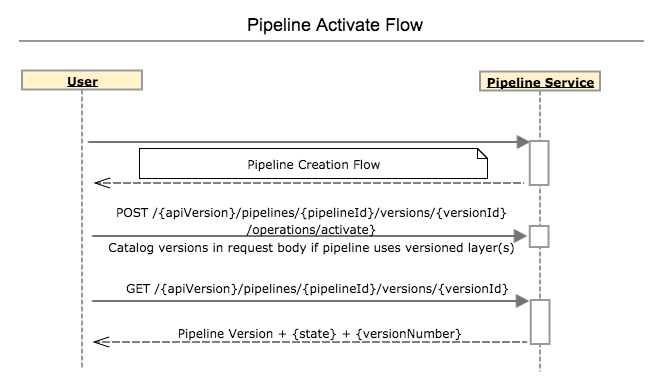Sequence diagram of the pipeline run process