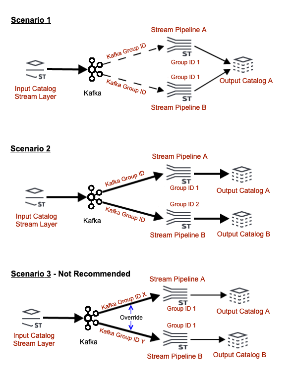 illustrating possible configuration scenarios