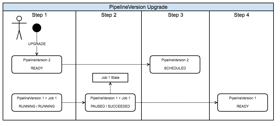 Sequence diagram of pipeline upgrade process execution